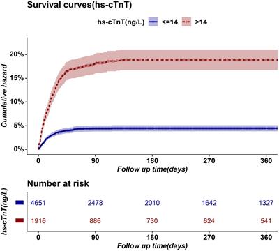 Assessment of the prognostic value of preoperative high-sensitive troponin T for myocardial injury and long-term mortality for groups at high risk for cardiovascular events following noncardiac surgery: a retrospective cohort study